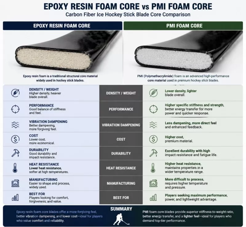 Noyau en mousse de résine époxy et noyau en mousse PMI : comparaison des lames de bâton de hockey sur glace en fibre de carbone